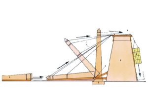 Otočení přes základnu: 1) Saně 2) Pylon chrámu 3) Závaží 4) Rám pro připevnění lan 5) Podstavec obelisku 6) Otočný čep 7) Tažná lana