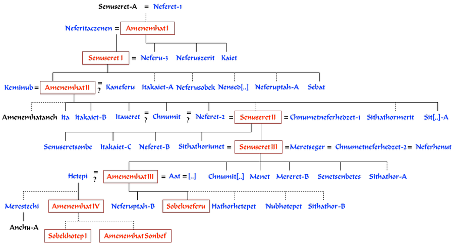 12. dynastie